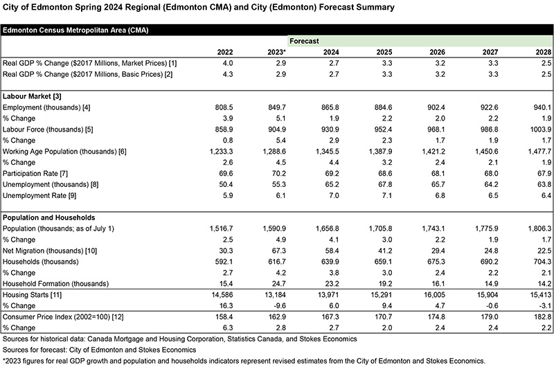 Forecast Summary table